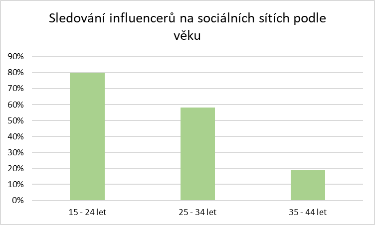 Influenceři a nákupy přes sociální sítě